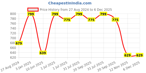 myntra.com BECKON VENTURE White Rabbit Figurine Showpiece beckon venture Price History Graph from 27 Aug 2024 to 5 Dec 2025