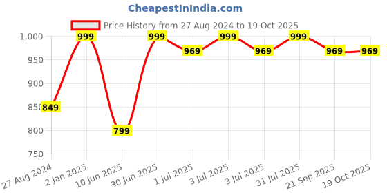 myntra.com BECKON VENTURE Yellow & Brown Textured Buddha Idol Showpiece beckon venture Price History Graph from 27 Aug 2024 to 18 Oct 2025