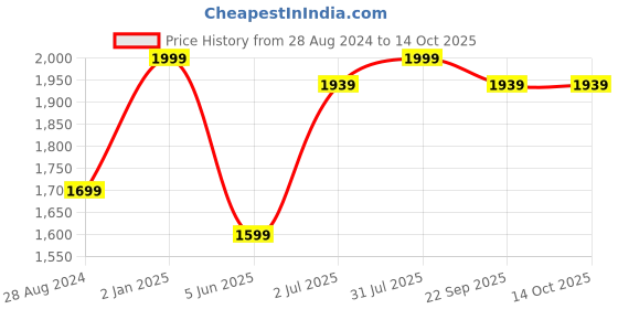 myntra.com BECKON VENTURE Yellow & Red Small Figurine Showpiece beckon venture Price History Graph from 28 Aug 2024 to 14 Oct 2025