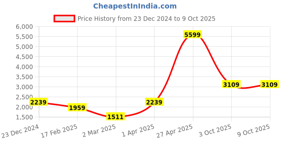 myntra.com BED-SHEET.COM Beige 400 TC King Bedsheet with 2 Pillow Covers bed-sheet.com Price History Graph from 23 Dec 2024 to 9 Oct 2025