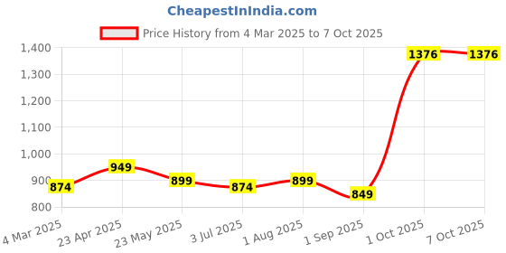 myntra.com BED-SHEET.COM Beige Abstract Printed 180 TC Pure Cotton King Bedsheet Set 2.7 m x 2.2 m bed-sheet.com Price History Graph from 4 Mar 2025 to 6 Oct 2025