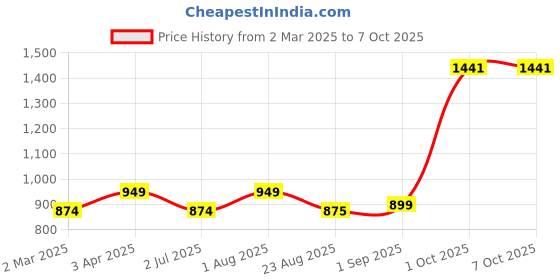 myntra.com BED-SHEET.COM Beige Abstract Printed180 TC Pure Cotton King Bedsheet Set bed-sheet.com Price History Graph from 2 Mar 2025 to 6 Oct 2025