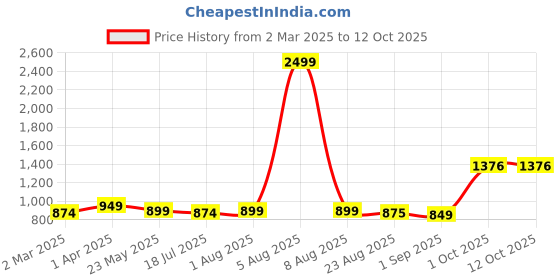 myntra.com BED-SHEET.COM Beige & Green Floral Printed Cotton 180 TC King Bedsheet Set 2.28 m x 2.74 m bed-sheet.com Price History Graph from 2 Mar 2025 to 12 Oct 2025