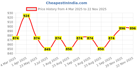 myntra.com BED-SHEET.COM Beige & Green Floral Printed Cotton 180 TC King Bedsheet Set 2.28 m x 2.74 m bed-sheet.com Price History Graph from 4 Mar 2025 to 21 Nov 2025