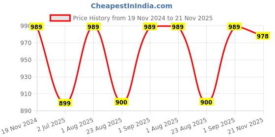 myntra.com BED-SHEET.COM Beige & Pink Ethnic Motifs King Bedsheet with 2 Pillow Covers bed-sheet.com Price History Graph from 19 Nov 2024 to 21 Nov 2025