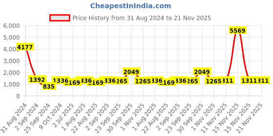 myntra.com BED-SHEET.COM Beige & Red Printed Cotton 240 TC Double King Bedsheet With 2 Pillow Covers bed-sheet.com Price History Graph from 31 Aug 2024 to 21 Nov 2025