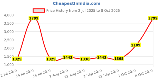myntra.com BED-SHEET.COM Beige & Red Printed Pure Cotton 280 TC King Bedsheet Set 2.74 m x 2.54 m bed-sheet.com Price History Graph from 2 Jul 2025 to 8 Oct 2025