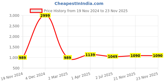 myntra.com BED-SHEET.COM Beige & White King Bedsheet with 2 Pillow Covers bed-sheet.com Price History Graph from 19 Nov 2024 to 21 Nov 2025