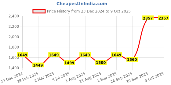 myntra.com BED-SHEET.COM Black & Grey Microfiber Mild Winter 300 GSM Double Bed Comforter bed-sheet.com Price History Graph from 23 Dec 2024 to 9 Oct 2025