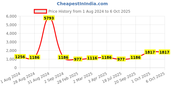 myntra.com BED-SHEET.COM Black & White Abstract 144 TC Cotton King Bedsheet with 2 Pillow Covers bed-sheet.com Price History Graph from 1 Aug 2024 to 6 Oct 2025