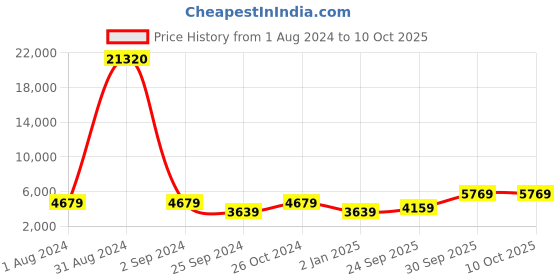 myntra.com BED-SHEET.COM Black & White Ethnic Motifs 120 TC Cotton King Bedsheet with 2 Pillow Covers bed-sheet.com Price History Graph from 1 Aug 2024 to 10 Oct 2025