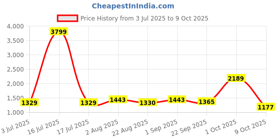 myntra.com BED-SHEET.COM Black & White Printed Pure Cotton 240 TC King Bedsheet Set 2.74 m x 2.54 m bed-sheet.com Price History Graph from 3 Jul 2025 to 9 Oct 2025