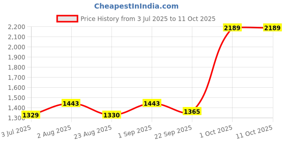 myntra.com BED-SHEET.COM Black & White Printed Pure Cotton 240 TC King Bedsheet Set 2.74 m x 2.54 m bed-sheet.com Price History Graph from 3 Jul 2025 to 11 Oct 2025