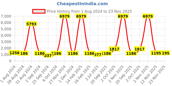 myntra.com BED-SHEET.COM Black Ethnic Motifs 144 TC Pure Cotton King Bedsheet With 2 Pillow Covers bed-sheet.com Price History Graph from 1 Aug 2024 to 22 Nov 2025
