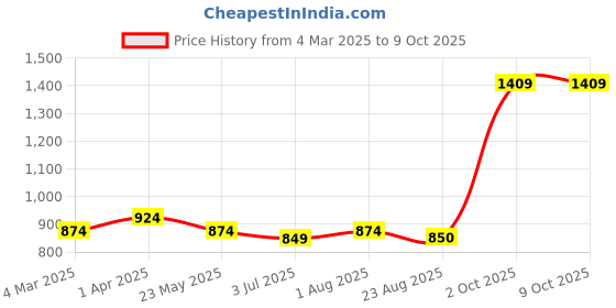 myntra.com BED-SHEET.COM Blue Abstract Printed180 TC Pure Cotton King Bedsheet Set 2.74m x 2.28m bed-sheet.com Price History Graph from 4 Mar 2025 to 8 Oct 2025