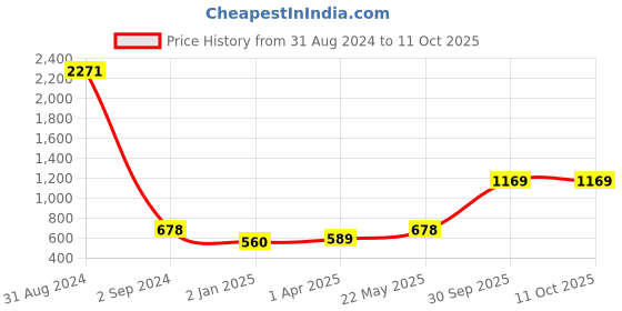 myntra.com BED-SHEET.COM Blue & Black Geometric Cotton 144 TC King Bedsheet with 2 Pillow Covers bed-sheet.com Price History Graph from 31 Aug 2024 to 10 Oct 2025