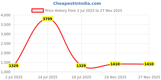 myntra.com BED-SHEET.COM Blue & Brown Floral Printed 260 TC Cotton King Bedsheet Set 2.54 m x 2.74 m bed-sheet.com Price History Graph from 2 Jul 2025 to 27 Nov 2025
