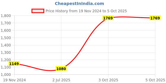 myntra.com BED-SHEET.COM Blue & Cream-Coloured Ethnic Motifs 180 TC King Bedsheet with 2 Pillow Covers bed-sheet.com Price History Graph from 19 Nov 2024 to 5 Oct 2025