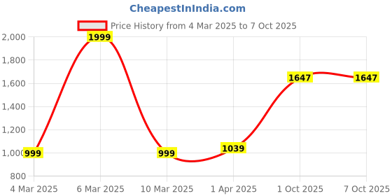 myntra.com BED-SHEET.COM Blue & Green Cotton Floral Printed Window Curtain bed-sheet.com Price History Graph from 4 Mar 2025 to 7 Oct 2025