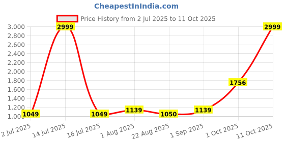 myntra.com BED-SHEET.COM Blue & Green Floral Printed 140 TC Cotton King Bedsheet Set 2.54 m x 2.74 m bed-sheet.com Price History Graph from 2 Jul 2025 to 11 Oct 2025