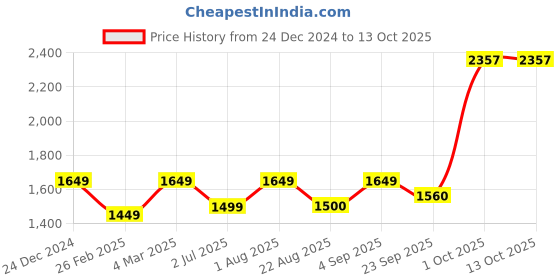 myntra.com BED-SHEET.COM Blue & Green Microfiber Mild Winter 300 GSM Double Bed Comforter bed-sheet.com Price History Graph from 24 Dec 2024 to 13 Oct 2025