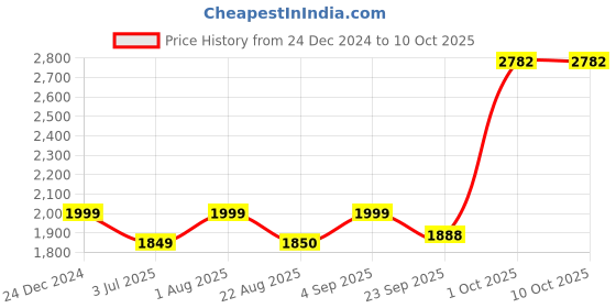 myntra.com BED-SHEET.COM Blue & Green Microfiber Mild Winter 300 GSM Double Bed Comforter bed-sheet.com Price History Graph from 24 Dec 2024 to 9 Oct 2025