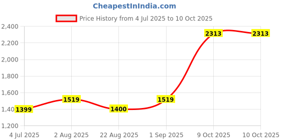 myntra.com BED-SHEET.COM Blue & Green Printed Pure Cotton 240 TC King Bedsheet Set 2.74 m x 2.74 m bed-sheet.com Price History Graph from 4 Jul 2025 to 9 Oct 2025