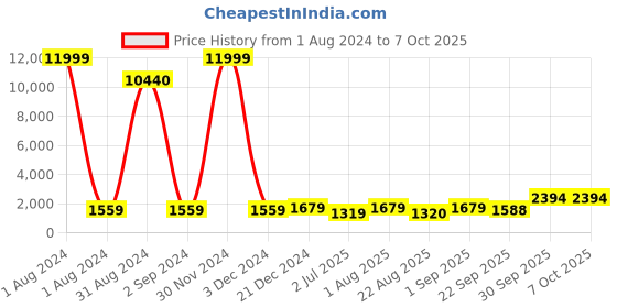 myntra.com BED-SHEET.COM Blue & Grey Abstract Pure Cotton 150 GSM Double Bed Dohar & 2 Pillow Covers bed-sheet.com Price History Graph from 1 Aug 2024 to 6 Oct 2025