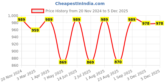 myntra.com BED-SHEET.COM Blue & Grey Ethnic Motifs King Bedsheet with 2 Pillow Covers bed-sheet.com Price History Graph from 20 Nov 2024 to 4 Dec 2025