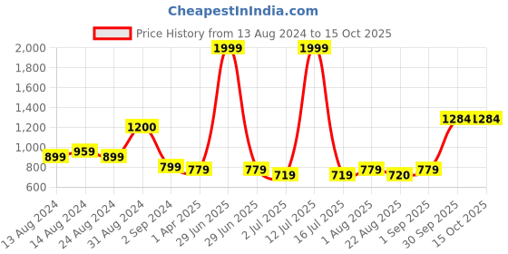 myntra.com BED-SHEET.COM Blue & Pink Floral 144 TC King Bedsheet with 2 Pillow Covers bed-sheet.com Price History Graph from 13 Aug 2024 to 15 Oct 2025