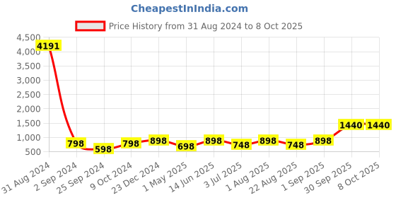 myntra.com BED-SHEET.COM Blue & Pink Printed Cotton 120 TC King Bedsheet With 2 Pillow Covers bed-sheet.com Price History Graph from 31 Aug 2024 to 8 Oct 2025