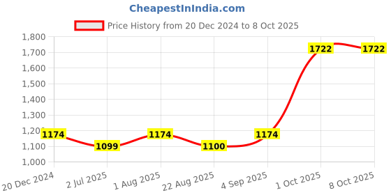 myntra.com BED-SHEET.COM Blue & Red Cartoon Characters Microfiber Mild Winter 300 GSM Single Bed Comforter bed-sheet.com Price History Graph from 20 Dec 2024 to 7 Oct 2025