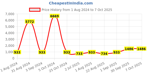myntra.com BED-SHEET.COM Blue & Red Printed Cotton 120 TC King Bedsheet With 2 Pillow Covers bed-sheet.com Price History Graph from 1 Aug 2024 to 7 Oct 2025