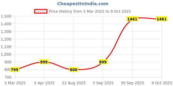 myntra.com BED-SHEET.COM Blue & White Cotton Floral Printed Window Curtain bed-sheet.com Price History Graph from 5 Mar 2025 to 9 Oct 2025