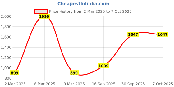 myntra.com BED-SHEET.COM Blue & White Cotton Floral Printed Window Curtain bed-sheet.com Price History Graph from 2 Mar 2025 to 6 Oct 2025