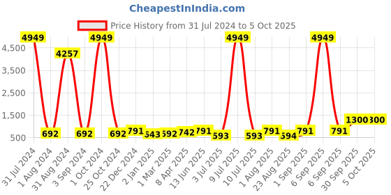 myntra.com BED-SHEET.COM Blue & White Ethnic Motifs 140 TC King Bedsheet With 2 Pillow Covers bed-sheet.com Price History Graph from 31 Jul 2024 to 4 Oct 2025