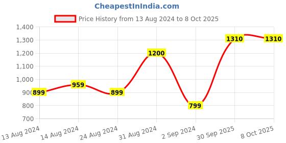 myntra.com BED-SHEET.COM Blue & White Ethnic Motifs 144 TC King Bedsheet with 2 Pillow Covers bed-sheet.com Price History Graph from 13 Aug 2024 to 8 Oct 2025