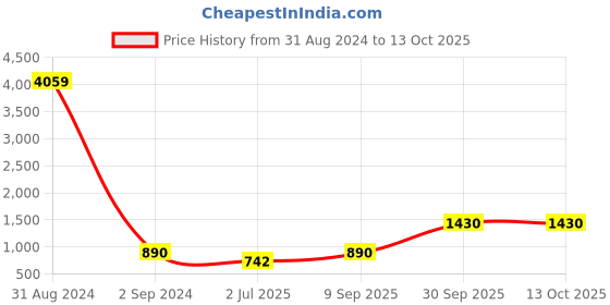 myntra.com BED-SHEET.COM Blue & White Ethnic Motifs 180 TC Cotton King Bedsheet With 2 Pillow Covers bed-sheet.com Price History Graph from 31 Aug 2024 to 12 Oct 2025