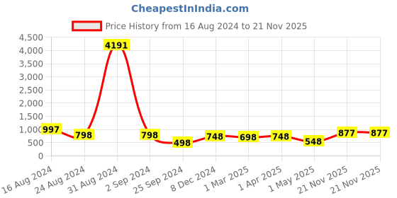 myntra.com BED-SHEET.COM Blue & White Ethnic Motifs 250 TC Cotton King Bedsheet with 2 Pillow Covers bed-sheet.com Price History Graph from 16 Aug 2024 to 21 Nov 2025