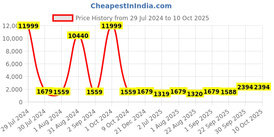 myntra.com BED-SHEET.COM Blue & White Ethnic Motifs Cotton 150 GSM Double Bed Dohar & 2 Pillow Covers bed-sheet.com Price History Graph from 29 Jul 2024 to 9 Oct 2025