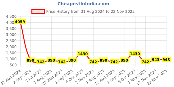 myntra.com BED-SHEET.COM Blue & White Ethnic Motifs Cotton 180 TC King Bedsheet With 2 Pillow Covers bed-sheet.com Price History Graph from 31 Aug 2024 to 21 Nov 2025