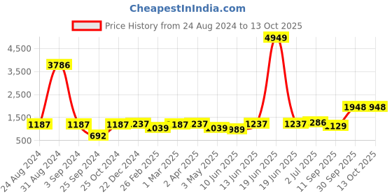 myntra.com BED-SHEET.COM Blue & White Ethnic Motifs Cotton 240 TC  King Bedsheet With 2 Pillow Covers bed-sheet.com Price History Graph from 24 Aug 2024 to 13 Oct 2025