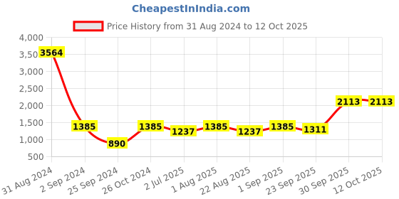 myntra.com BED-SHEET.COM Blue & White Ethnic Motifs Cotton 240 TC King Bedsheet with 2 Pillow Covers bed-sheet.com Price History Graph from 31 Aug 2024 to 12 Oct 2025