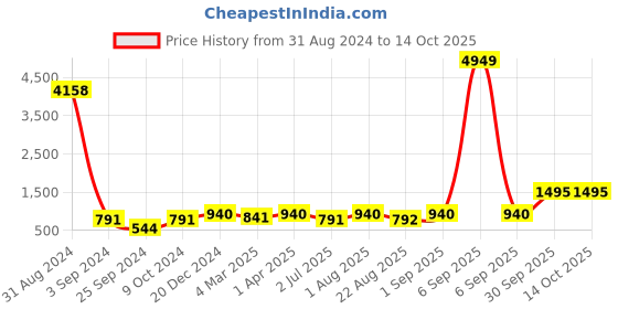 myntra.com BED-SHEET.COM Blue & White Ethnic Motifs Cotton 240 TC King Bedsheet With 2 Pillow Covers bed-sheet.com Price History Graph from 31 Aug 2024 to 14 Oct 2025