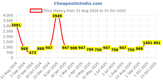 myntra.com BED-SHEET.COM Blue & White Ethnic Motifs Cotton 240TC King Bedsheet With 2 Pillow Covers bed-sheet.com Price History Graph from 31 Aug 2024 to 14 Oct 2025