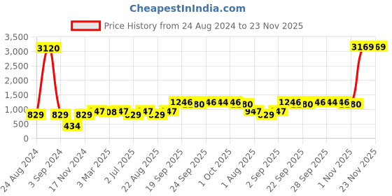 myntra.com BED-SHEET.COM Blue & White Ethnic Motifs Cotton 240TC King Bedsheet With 2 Pillow Covers bed-sheet.com Price History Graph from 24 Aug 2024 to 22 Nov 2025