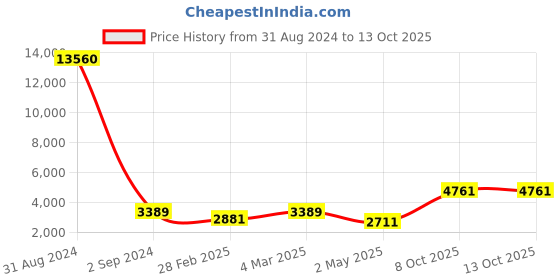 myntra.com BED-SHEET.COM Blue & White Ethnic Motifs Cotton 300 TC King Bedsheet With 2 Pillow Covers bed-sheet.com Price History Graph from 31 Aug 2024 to 13 Oct 2025