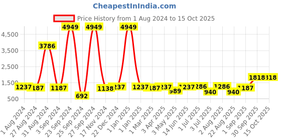 myntra.com BED-SHEET.COM Blue & White Ethnic Motifs Pure Cotton 240 TC King Bedsheet &2 Pillow Covers bed-sheet.com Price History Graph from 1 Aug 2024 to 15 Oct 2025