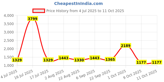 myntra.com BED-SHEET.COM Blue & White Ethnic Printed 240 TC Cotton King Bedsheet Set 2.54 m x 2.74 m bed-sheet.com Price History Graph from 4 Jul 2025 to 11 Oct 2025