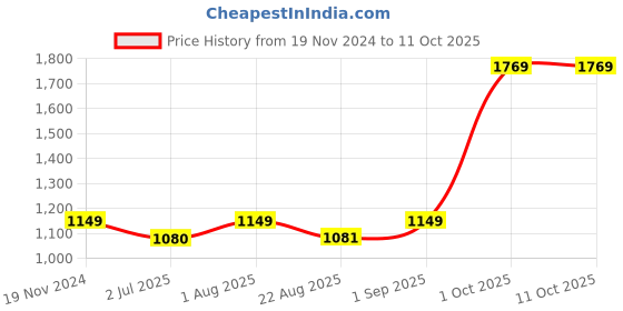 myntra.com BED-SHEET.COM Blue & White Floral 180 TC King Bedsheet with 2 Pillow Covers bed-sheet.com Price History Graph from 19 Nov 2024 to 10 Oct 2025